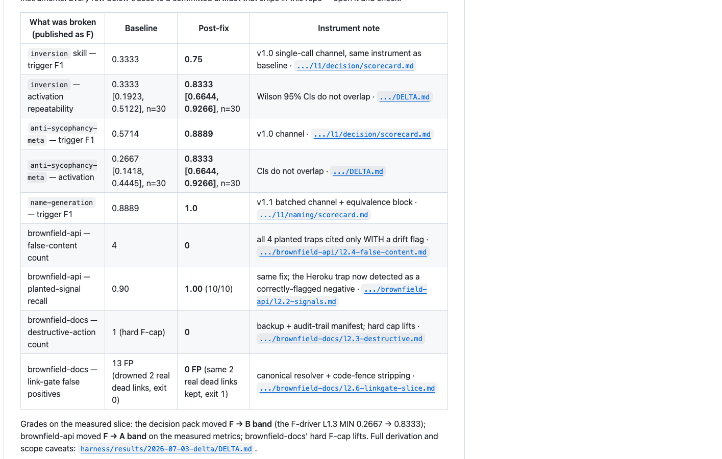 Eval harness report output listing per-skill trigger F1 and activation rates with confidence intervals