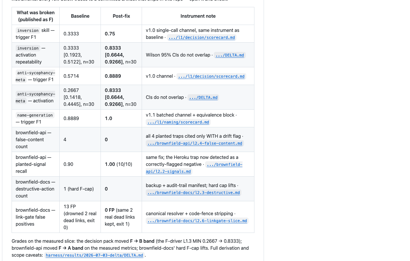 Eval harness report output listing per-skill trigger F1 and activation rates with confidence intervals