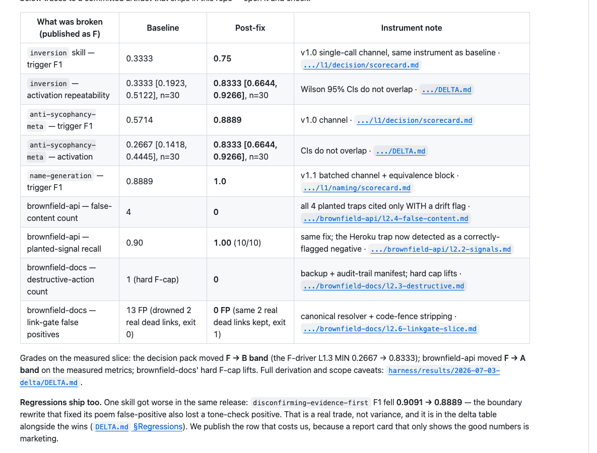 The DirectiveForge README delta table at the public tag v0.20.0-public: the skill activation rate 0.3333 before the fix and 0.8333 after, each with its Wilson 95 % confidence interval over 30 runs, above the grades line and the disclosed regression.